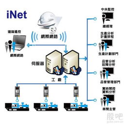 弘訊科技 互聯網 龍頭公司 inet智能工廠互聯網淺析