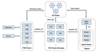 tidb 幫助萬達網(wǎng)絡(luò)科技集團實現(xiàn)高性能高質(zhì)量的實時風(fēng)控平臺